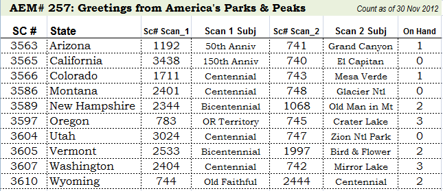 Parks-Peaks Table